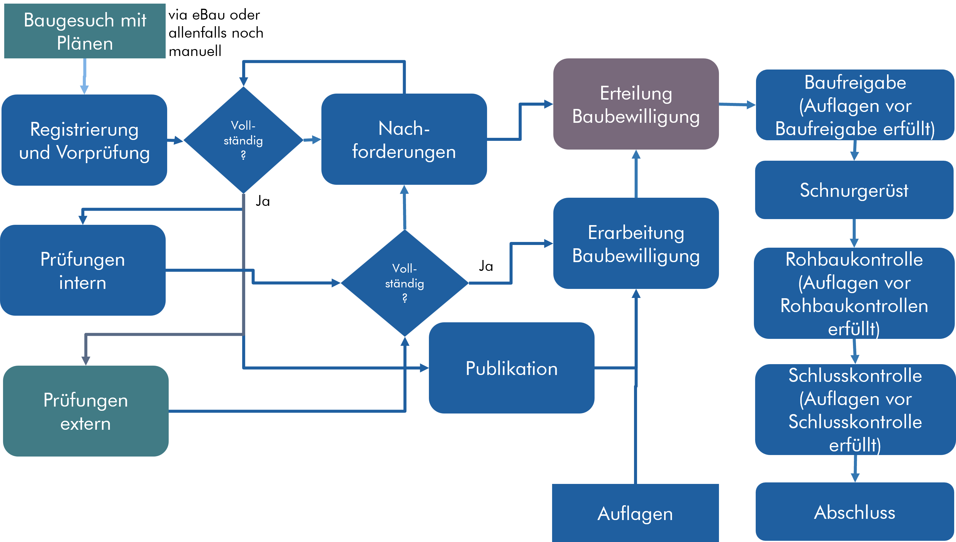 Es wird die Prozessgrafik des Baugesuch-Systems abgebildet.