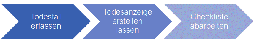 Es wird der Workflow für die Friedhofsverwaltung angezeigt. Todesfall erfassen, Todesanzeige erstellen und Checkliste abarbeiten.