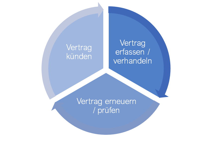 Es wird der Lebenszyklus eines Vertrags angezeigt.